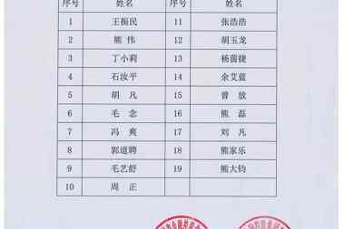 [公示公告]常德財鑫融資擔(dān)保有限公司2019年社會招聘筆試入選名單
